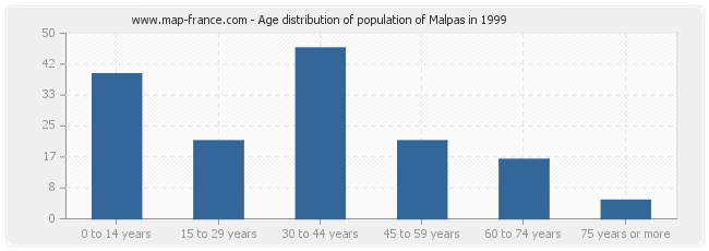 Age distribution of population of Malpas in 1999