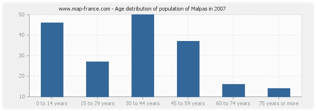 Age distribution of population of Malpas in 2007