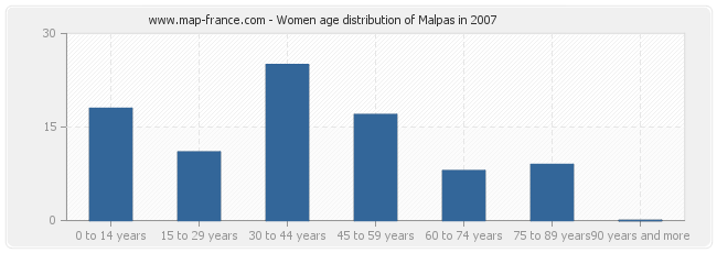 Women age distribution of Malpas in 2007