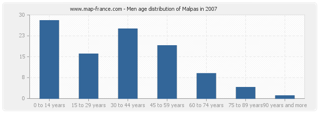 Men age distribution of Malpas in 2007