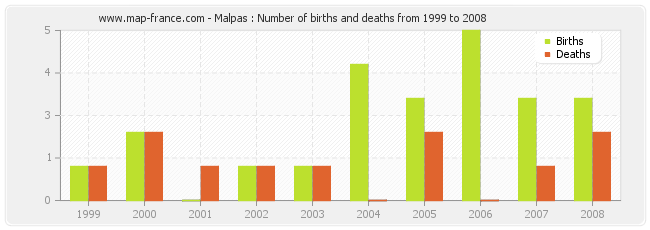 Malpas : Number of births and deaths from 1999 to 2008