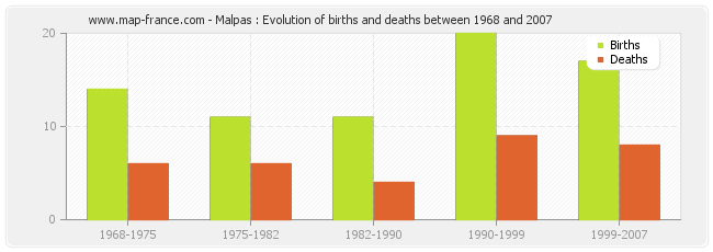 Malpas : Evolution of births and deaths between 1968 and 2007