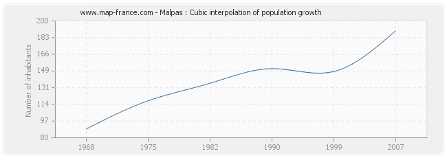Malpas : Cubic interpolation of population growth