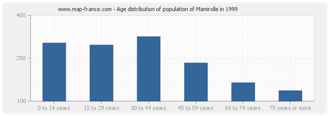 Age distribution of population of Mamirolle in 1999