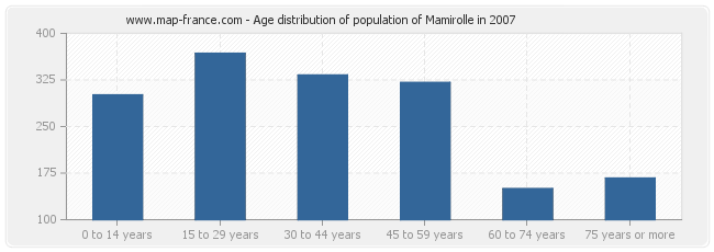 Age distribution of population of Mamirolle in 2007