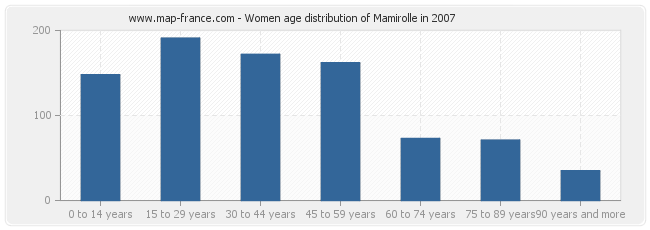 Women age distribution of Mamirolle in 2007