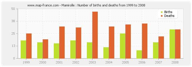 Mamirolle : Number of births and deaths from 1999 to 2008