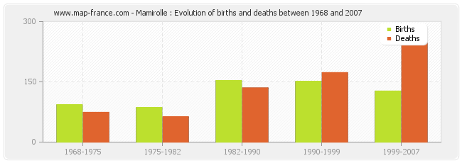 Mamirolle : Evolution of births and deaths between 1968 and 2007