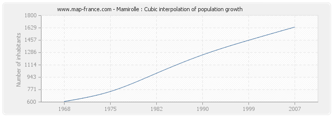 Mamirolle : Cubic interpolation of population growth