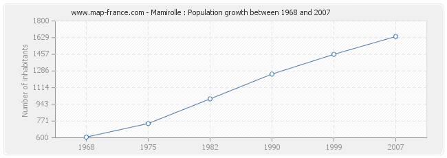 Population Mamirolle