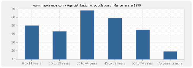 Age distribution of population of Mancenans in 1999