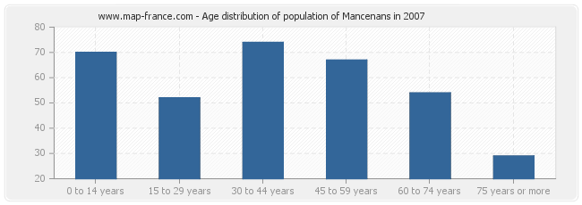 Age distribution of population of Mancenans in 2007