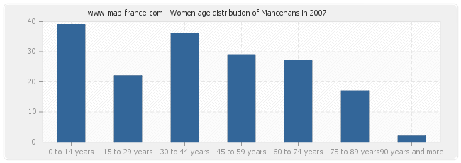 Women age distribution of Mancenans in 2007