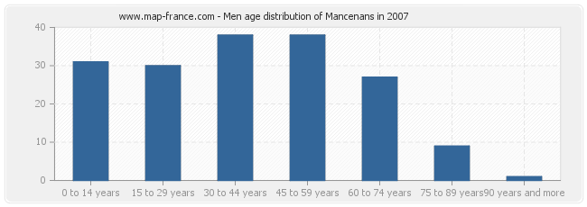 Men age distribution of Mancenans in 2007