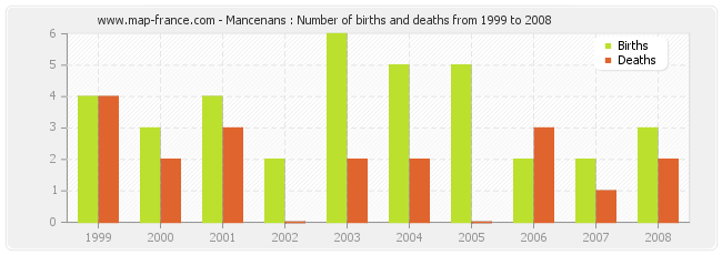 Mancenans : Number of births and deaths from 1999 to 2008