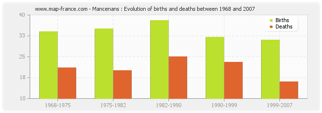 Mancenans : Evolution of births and deaths between 1968 and 2007