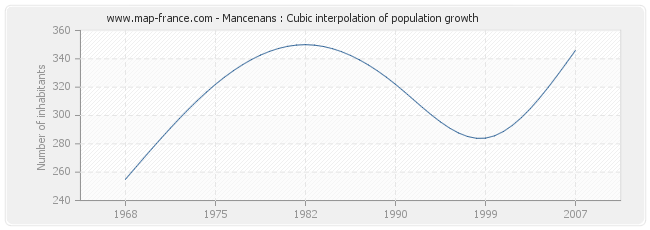 Mancenans : Cubic interpolation of population growth