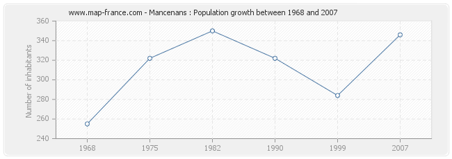 Population Mancenans