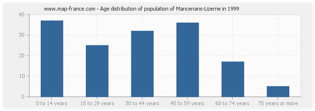 Age distribution of population of Mancenans-Lizerne in 1999