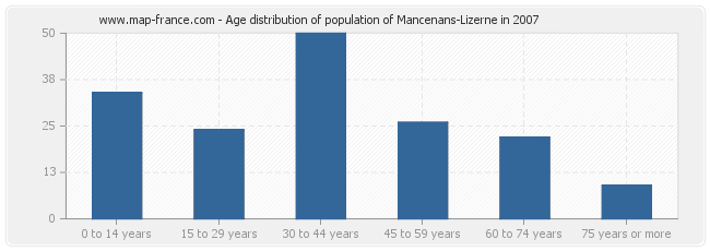 Age distribution of population of Mancenans-Lizerne in 2007