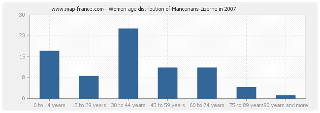 Women age distribution of Mancenans-Lizerne in 2007