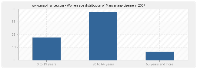 Women age distribution of Mancenans-Lizerne in 2007