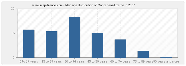 Men age distribution of Mancenans-Lizerne in 2007