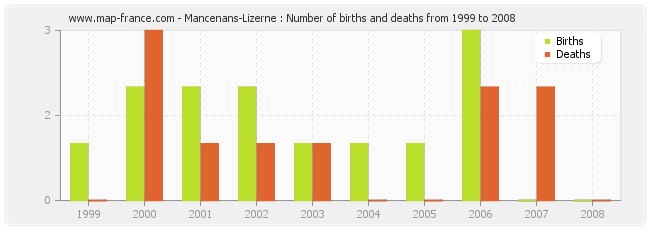Mancenans-Lizerne : Number of births and deaths from 1999 to 2008