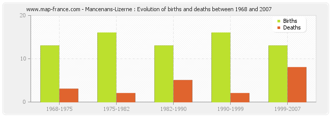 Mancenans-Lizerne : Evolution of births and deaths between 1968 and 2007
