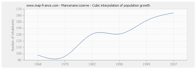Mancenans-Lizerne : Cubic interpolation of population growth