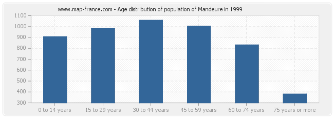 Age distribution of population of Mandeure in 1999