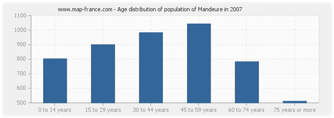 Age distribution of population of Mandeure in 2007