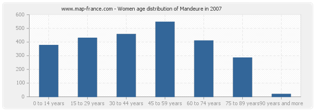 Women age distribution of Mandeure in 2007