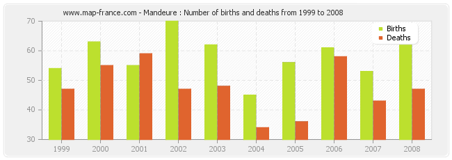 Mandeure : Number of births and deaths from 1999 to 2008