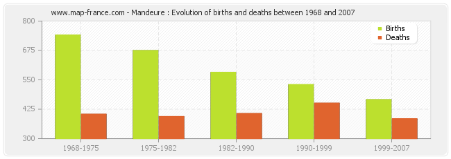 Mandeure : Evolution of births and deaths between 1968 and 2007