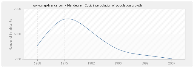 Mandeure : Cubic interpolation of population growth