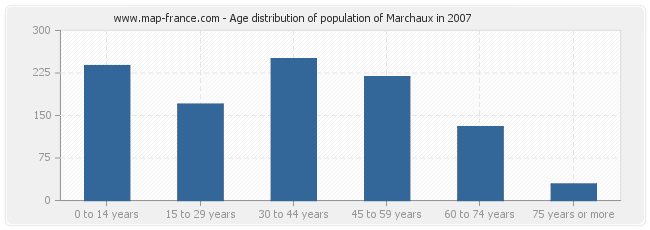 Age distribution of population of Marchaux in 2007