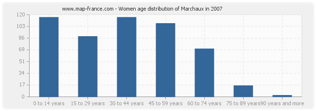 Women age distribution of Marchaux in 2007