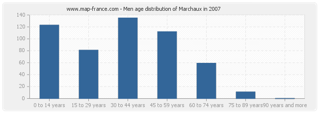 Men age distribution of Marchaux in 2007