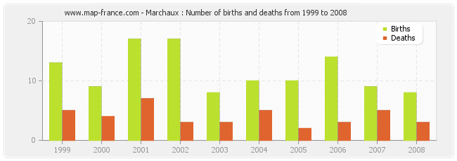 Marchaux : Number of births and deaths from 1999 to 2008