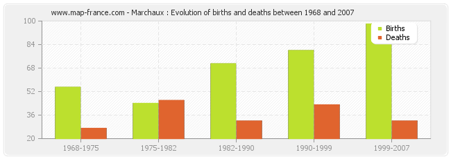 Marchaux : Evolution of births and deaths between 1968 and 2007