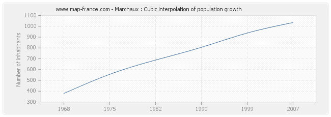 Marchaux : Cubic interpolation of population growth