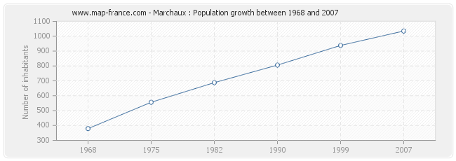 Population Marchaux