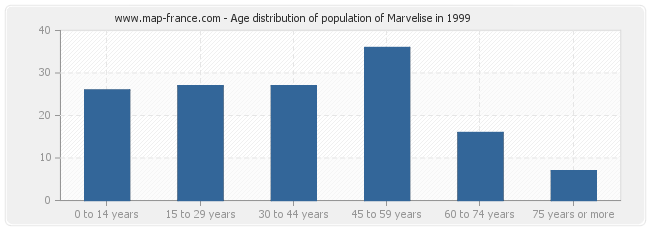 Age distribution of population of Marvelise in 1999