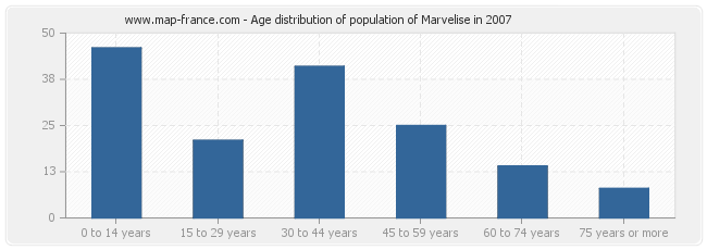 Age distribution of population of Marvelise in 2007