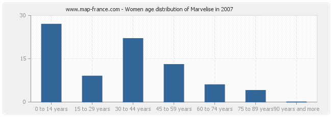 Women age distribution of Marvelise in 2007