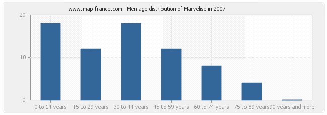 Men age distribution of Marvelise in 2007