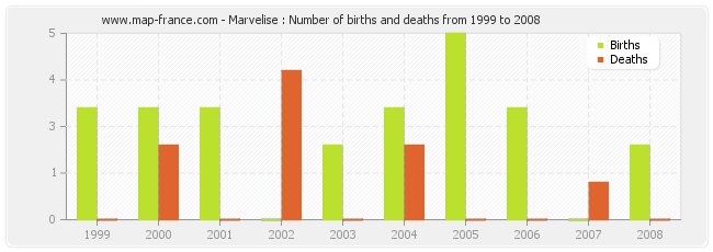 Marvelise : Number of births and deaths from 1999 to 2008