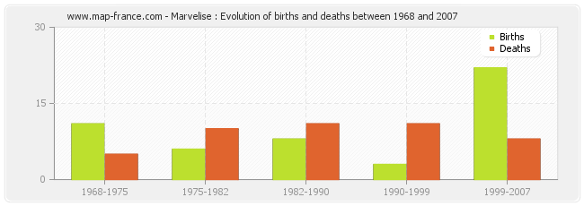 Marvelise : Evolution of births and deaths between 1968 and 2007