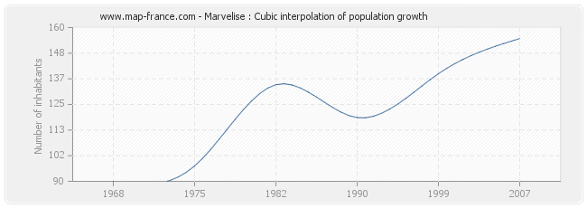 Marvelise : Cubic interpolation of population growth